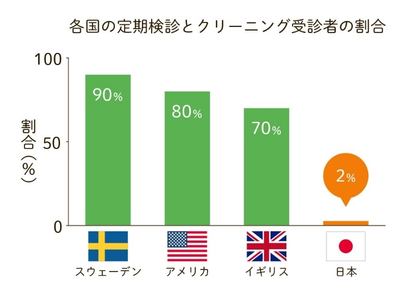 各国の定期検診とクリーニング受診者の割合を国別に比較した棒グラフ