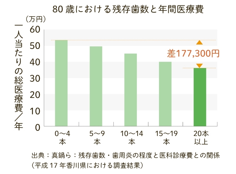 80歳における残存歯数と年間医療費に関する棒グラフ